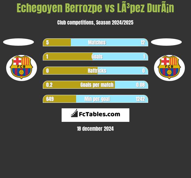 Echegoyen Berrozpe vs LÃ³pez DurÃ¡n h2h player stats