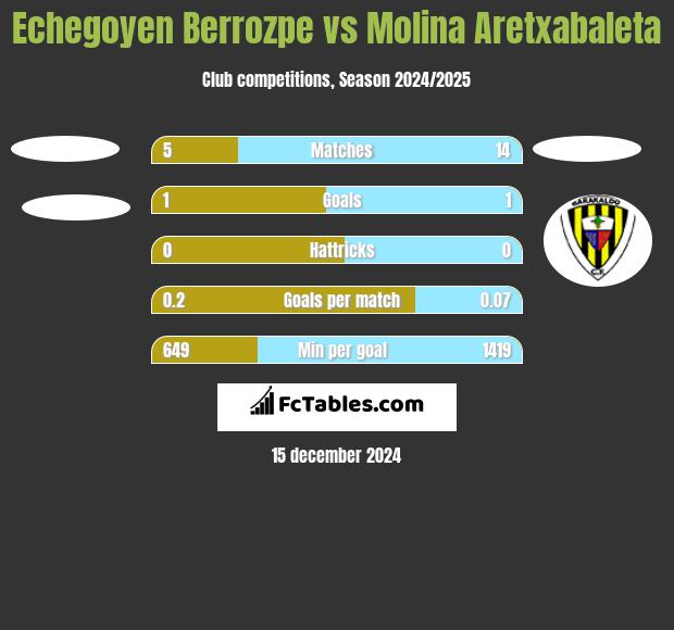 Echegoyen Berrozpe vs Molina Aretxabaleta h2h player stats