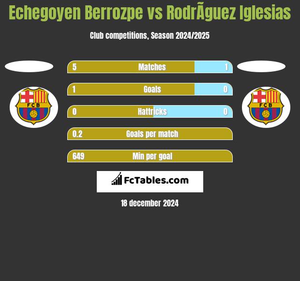 Echegoyen Berrozpe vs RodrÃ­guez Iglesias h2h player stats