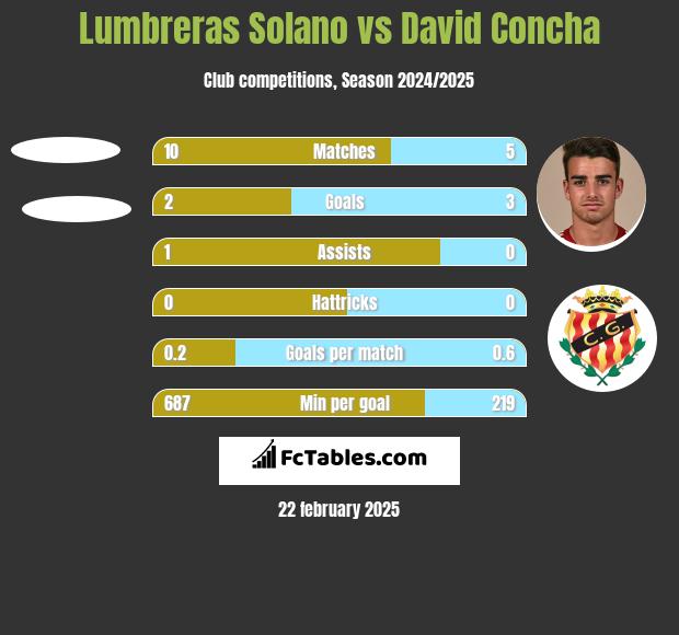 Lumbreras Solano vs David Concha h2h player stats