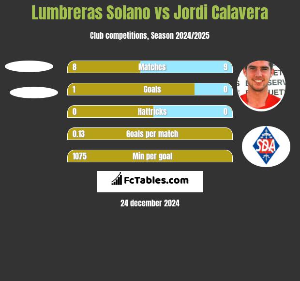 Lumbreras Solano vs Jordi Calavera h2h player stats