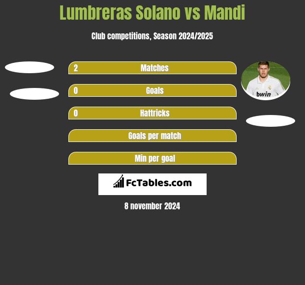 Lumbreras Solano vs Mandi h2h player stats