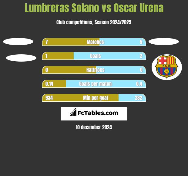 Lumbreras Solano vs Oscar Urena h2h player stats