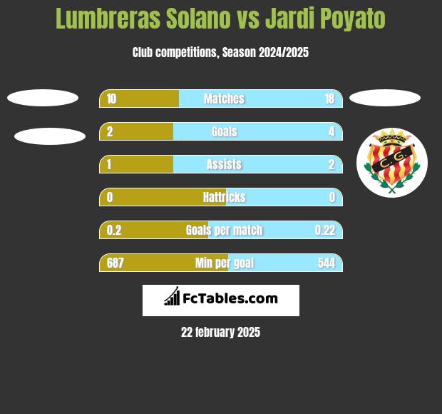 Lumbreras Solano vs Jardi Poyato h2h player stats