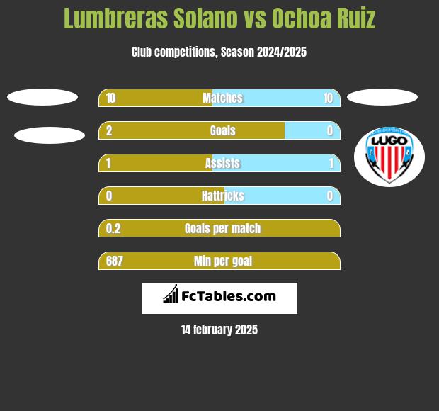 Lumbreras Solano vs Ochoa Ruiz h2h player stats