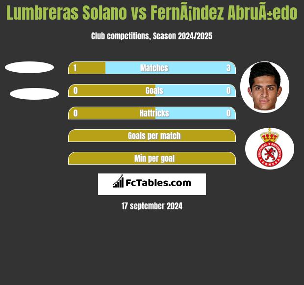 Lumbreras Solano vs FernÃ¡ndez AbruÃ±edo h2h player stats