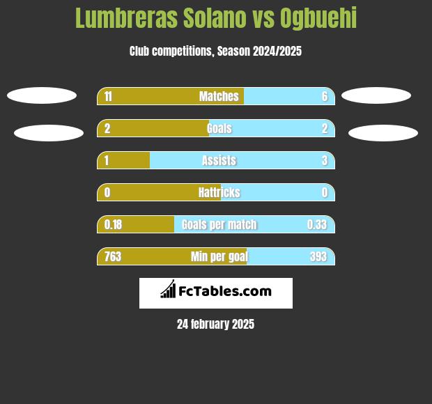 Lumbreras Solano vs Ogbuehi h2h player stats