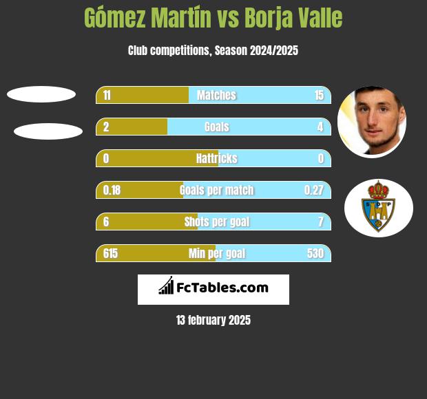 Gómez Martín vs Borja Valle h2h player stats