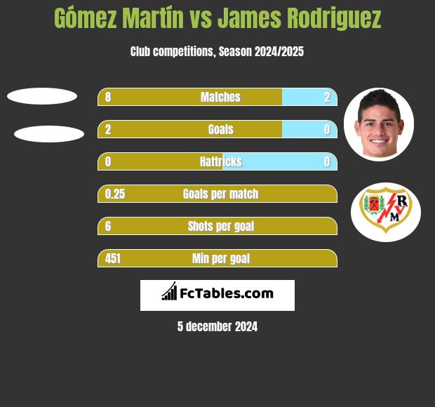 Gómez Martín vs James Rodriguez h2h player stats