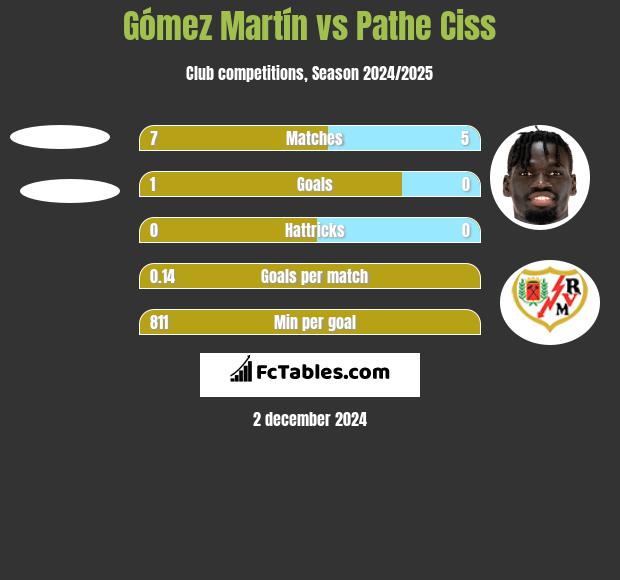 Gómez Martín vs Pathe Ciss h2h player stats