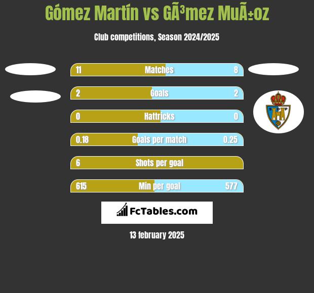 Gómez Martín vs GÃ³mez MuÃ±oz h2h player stats