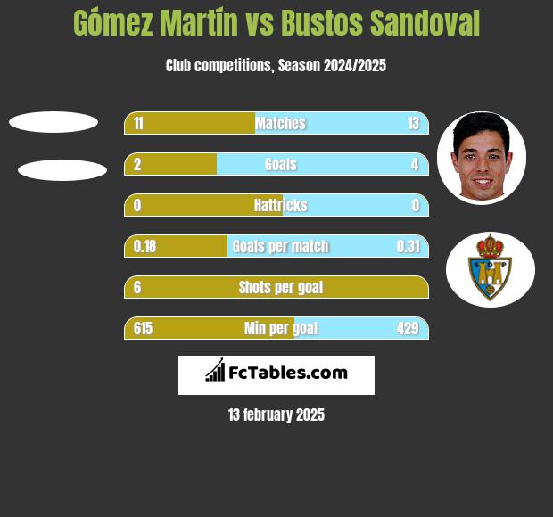 Gómez Martín vs Bustos Sandoval h2h player stats