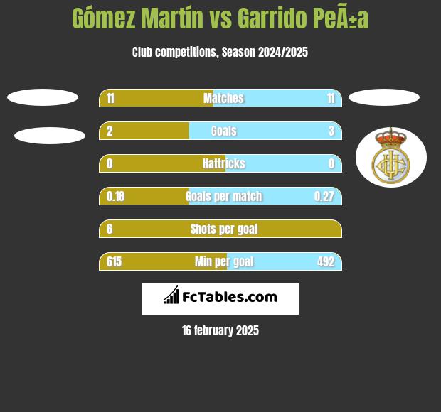 Gómez Martín vs Garrido PeÃ±a h2h player stats