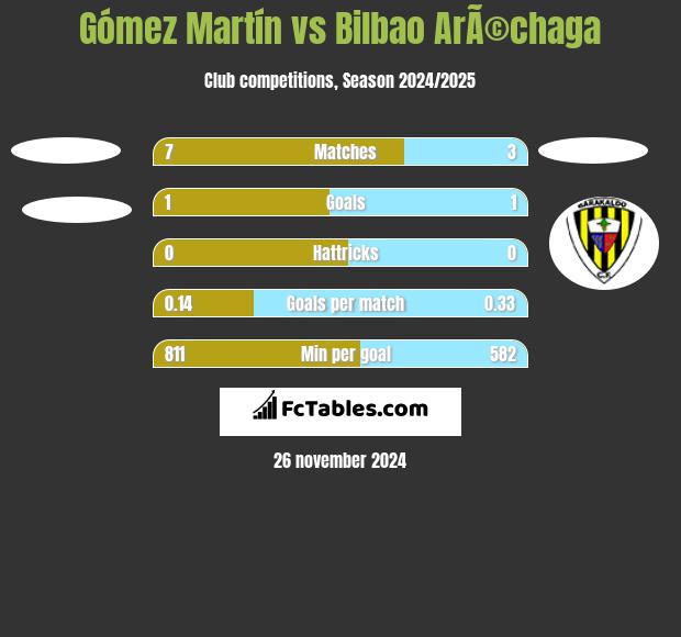 Gómez Martín vs Bilbao ArÃ©chaga h2h player stats