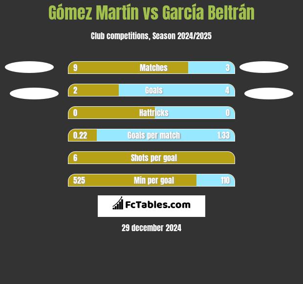 Gómez Martín vs García Beltrán h2h player stats