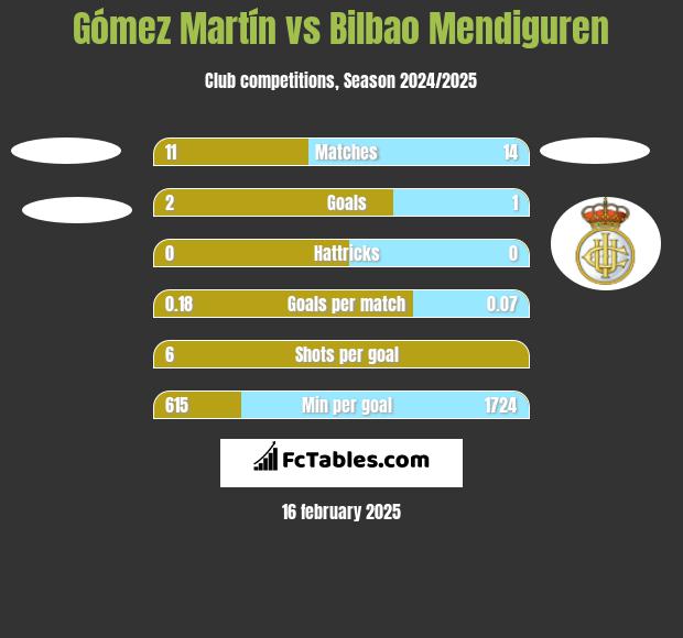 Gómez Martín vs Bilbao Mendiguren h2h player stats