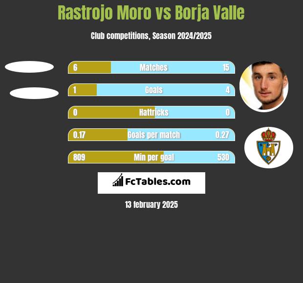 Rastrojo Moro vs Borja Valle h2h player stats