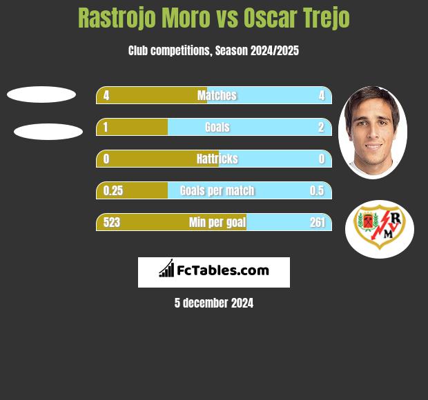 Rastrojo Moro vs Oscar Trejo h2h player stats