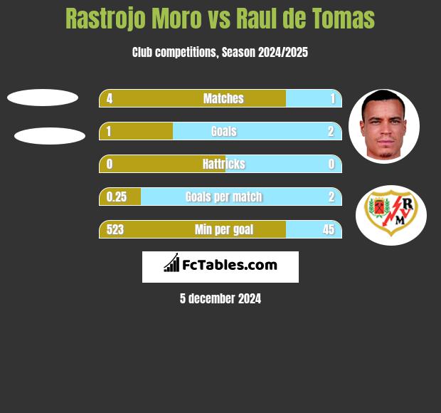 Rastrojo Moro vs Raul de Tomas h2h player stats