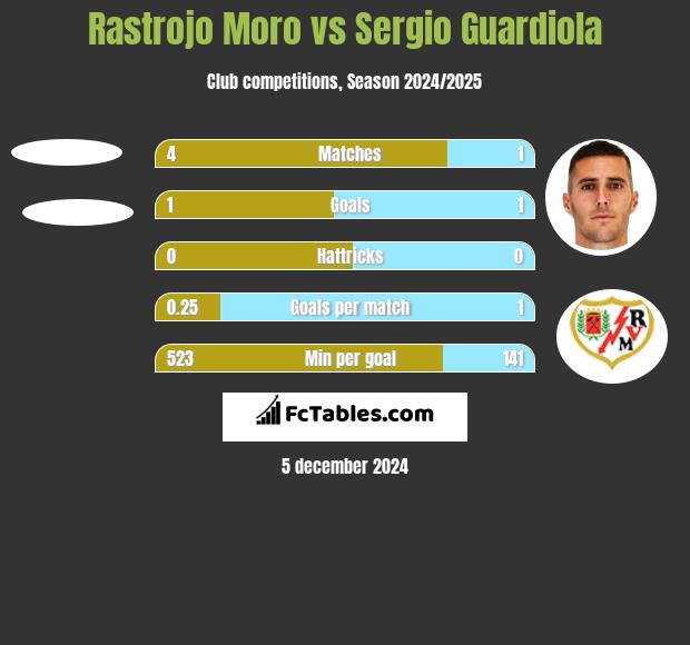 Rastrojo Moro vs Sergio Guardiola h2h player stats