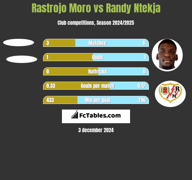 Rastrojo Moro vs Randy Ntekja h2h player stats