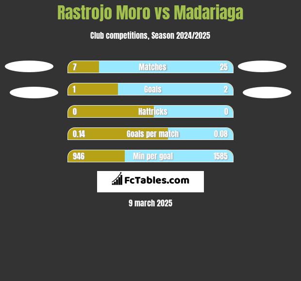 Rastrojo Moro vs Madariaga h2h player stats