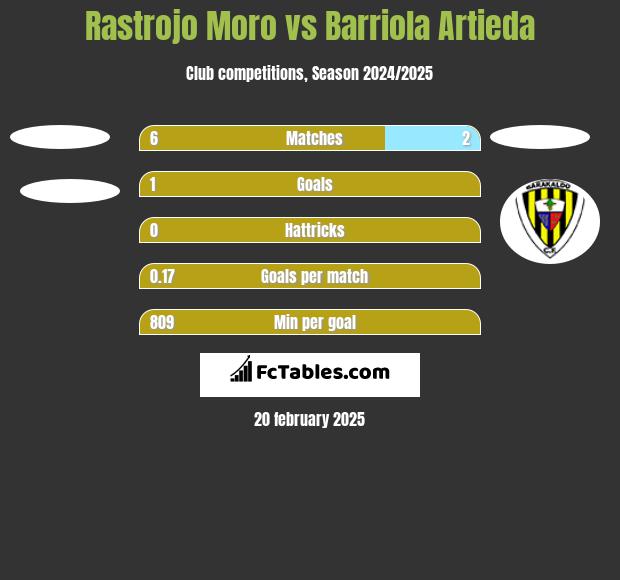 Rastrojo Moro vs Barriola Artieda h2h player stats