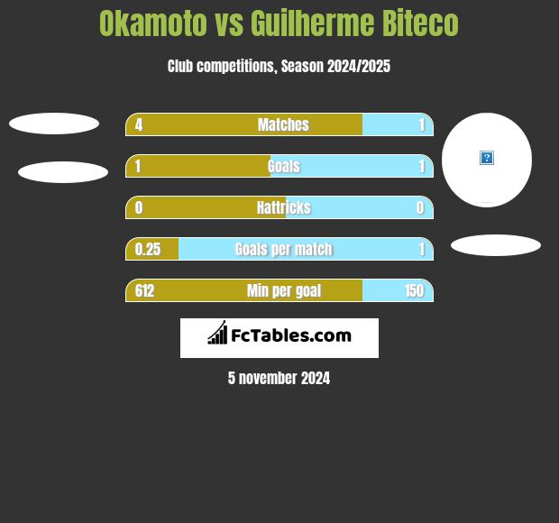 Okamoto vs Guilherme Biteco h2h player stats