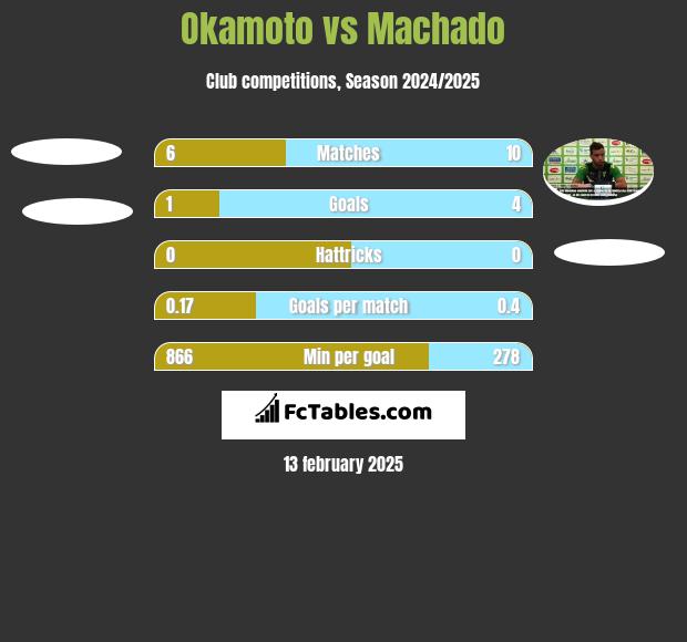 Okamoto vs Machado h2h player stats