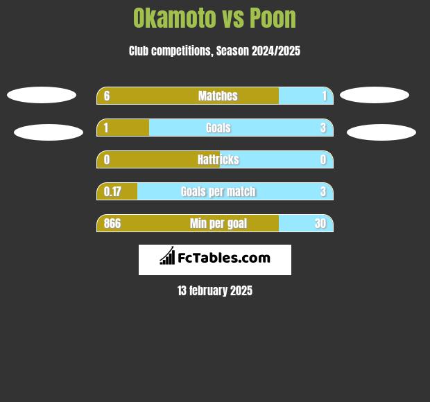 Okamoto vs Poon h2h player stats