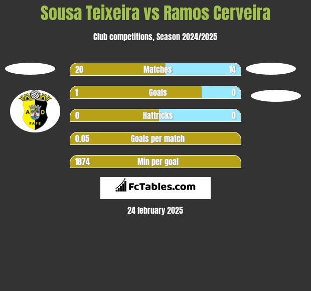 Sousa Teixeira vs Ramos Cerveira h2h player stats