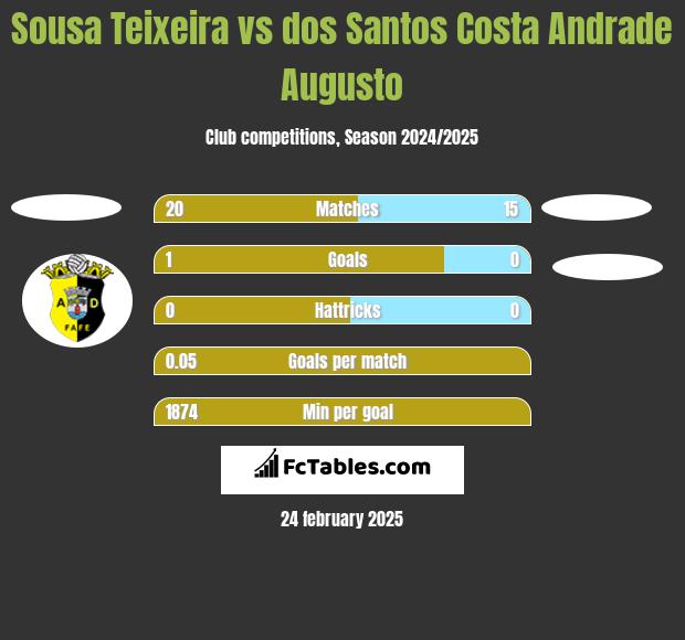 Sousa Teixeira vs dos Santos Costa Andrade Augusto h2h player stats