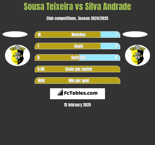 Sousa Teixeira vs Silva Andrade h2h player stats