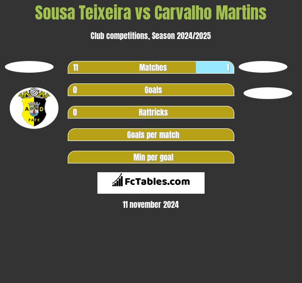 Sousa Teixeira vs Carvalho Martins h2h player stats