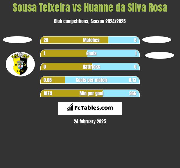 Sousa Teixeira vs Huanne da Silva Rosa h2h player stats