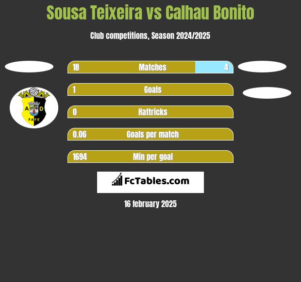 Sousa Teixeira vs Calhau Bonito h2h player stats