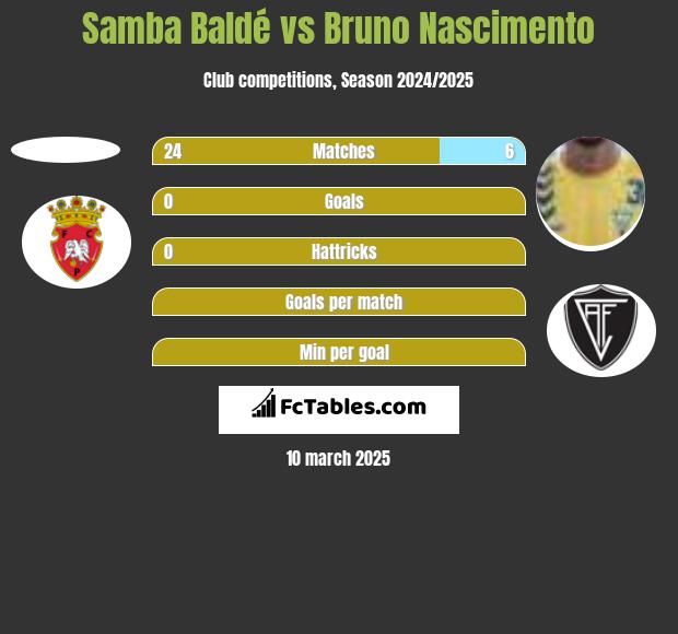 Samba Baldé vs Bruno Nascimento h2h player stats