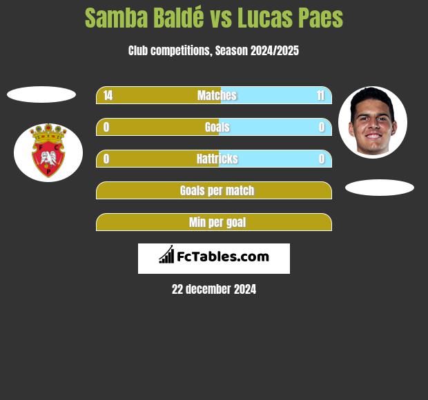 Samba Baldé vs Lucas Paes h2h player stats