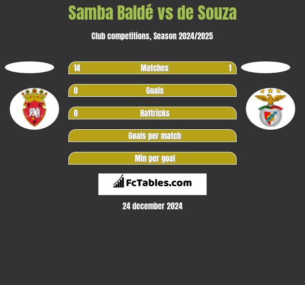 Samba Baldé vs de Souza h2h player stats