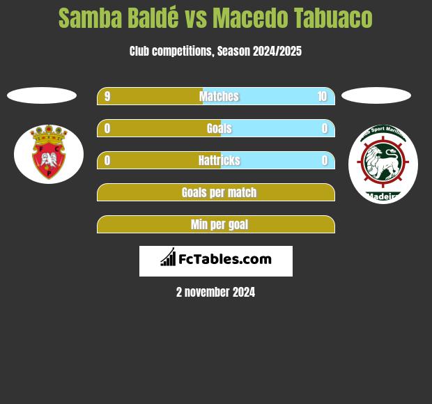 Samba Baldé vs Macedo Tabuaco h2h player stats