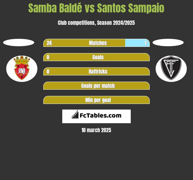 Samba Baldé vs Santos Sampaio h2h player stats