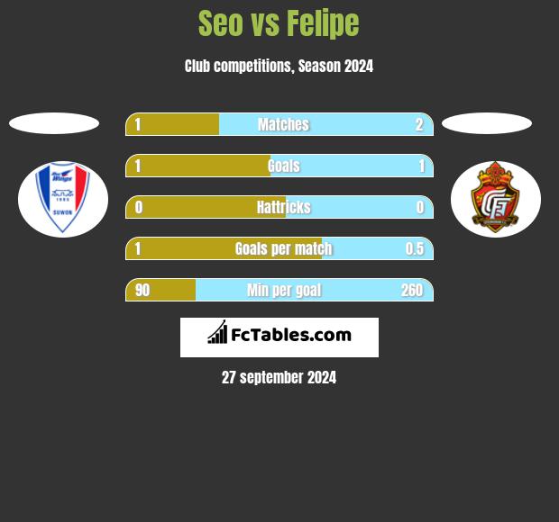 Seo vs Felipe h2h player stats