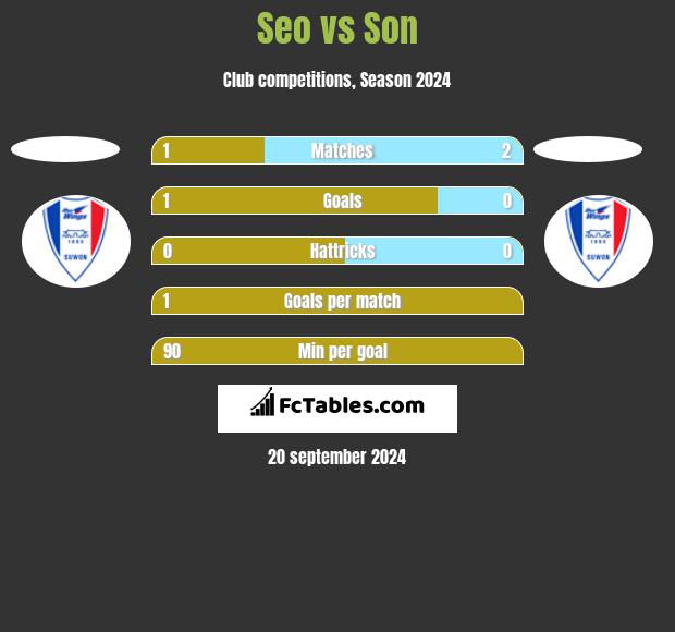 Seo vs Son h2h player stats