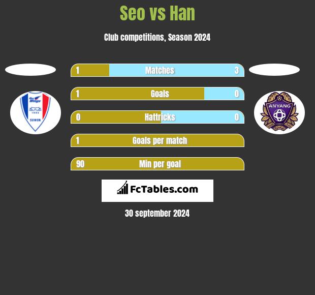 Seo vs Han h2h player stats