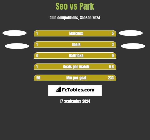 Seo vs Park h2h player stats