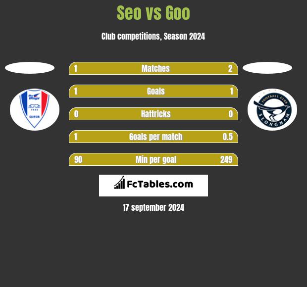 Seo vs Goo h2h player stats