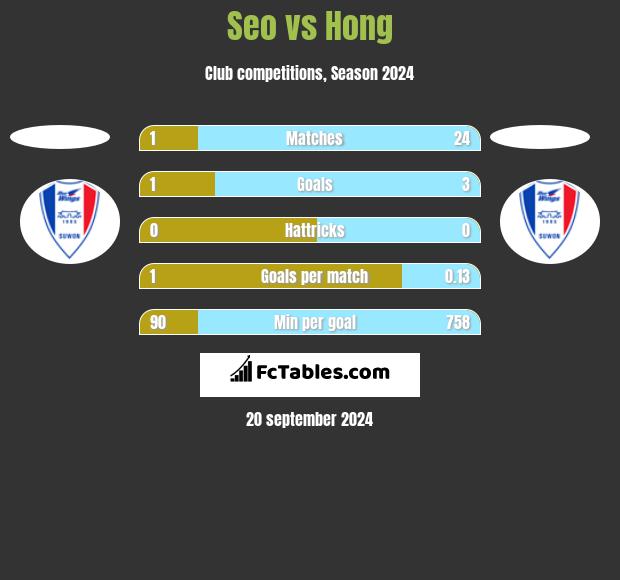 Seo vs Hong h2h player stats