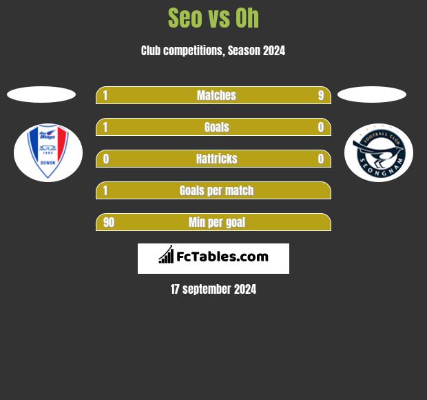 Seo vs Oh h2h player stats