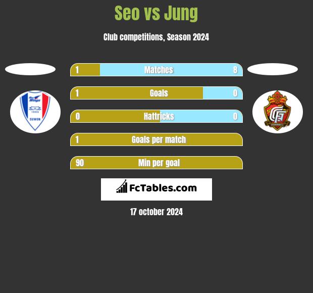 Seo vs Jung h2h player stats