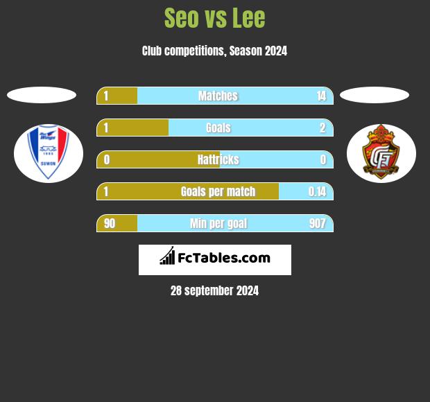 Seo vs Lee h2h player stats